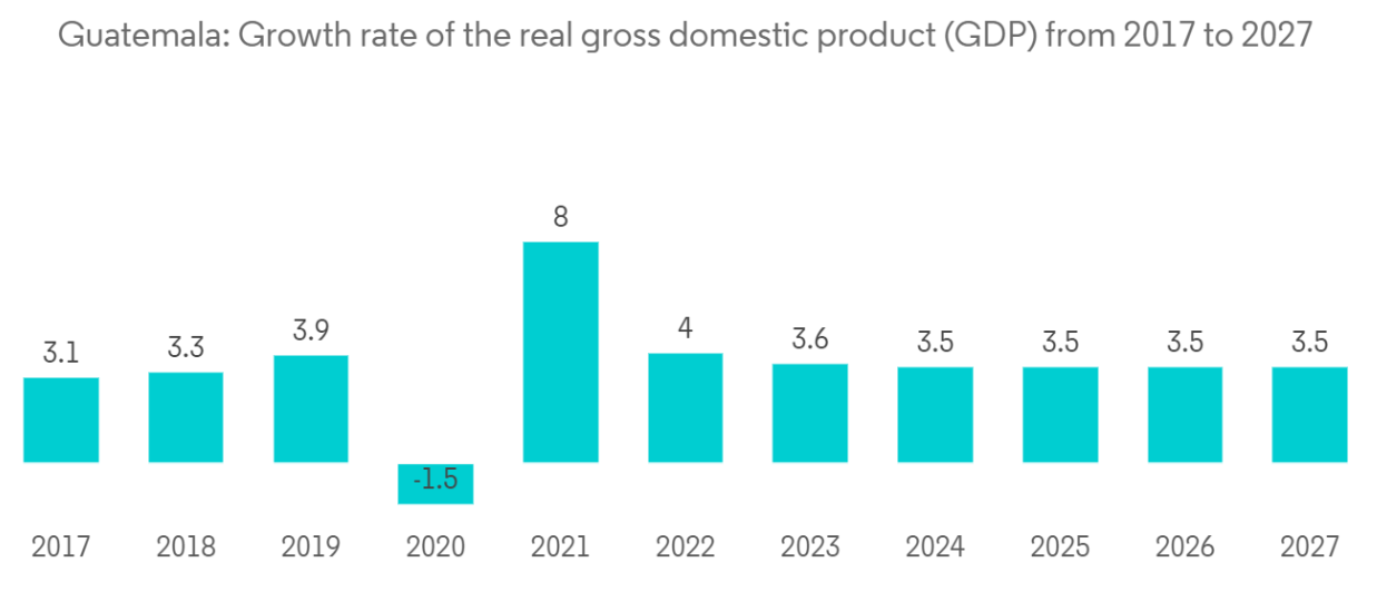 Guatemala Construction Market: Guatemala: Ratio of government expenditure to gross domestic product (GDP) from 2017 to 2027